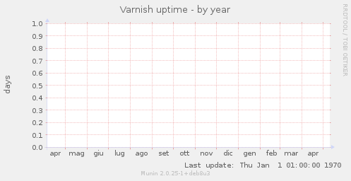 Varnish uptime