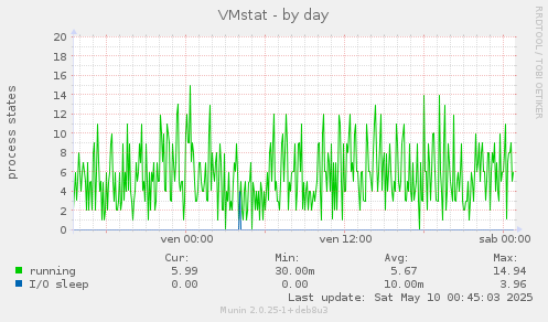 VMstat
