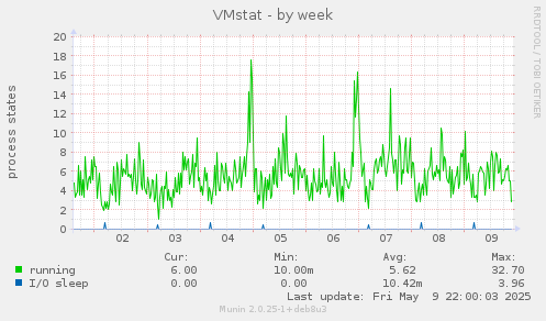 VMstat