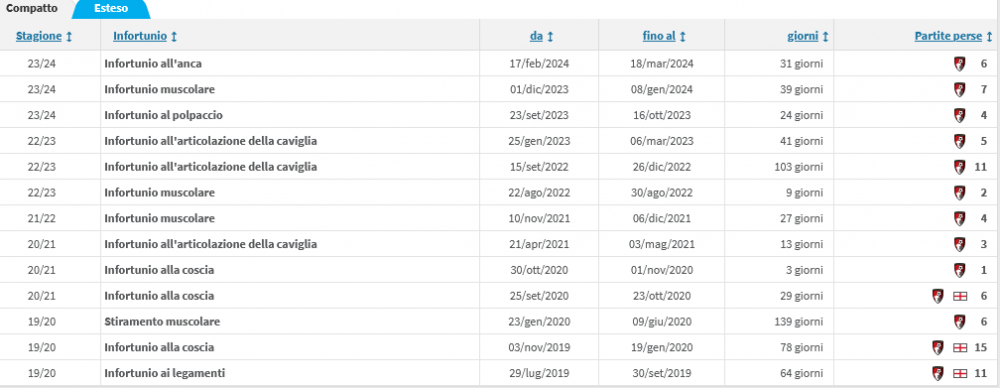 Screenshot 2025-02-20 at 16-45-48 Lloyd Kelly - Cronaca infortuni (Dettaglio) Transfermarkt.png